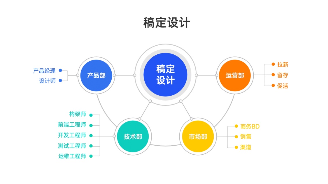 业务树组织结构图4项ppt内容页