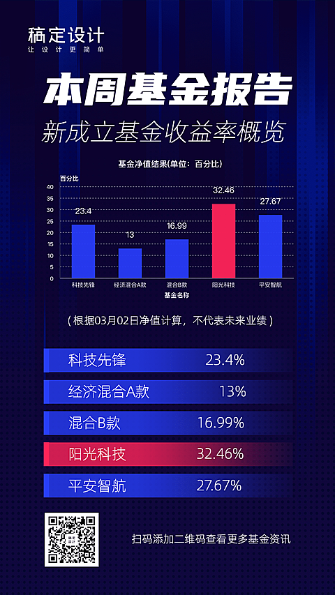 本周基金报告收益率概览图表海报