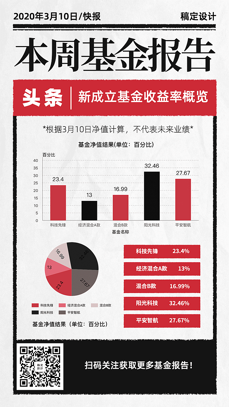 本周基金报告图表分析海报