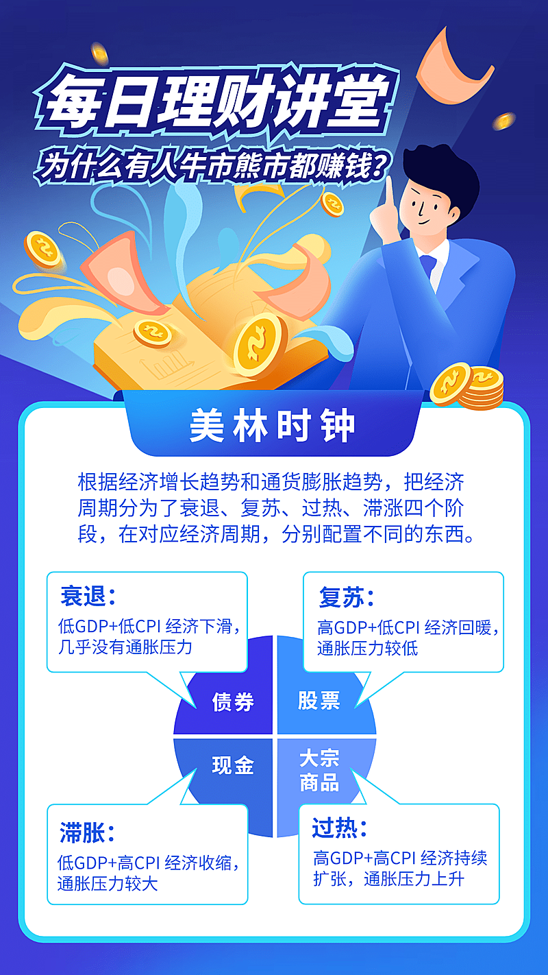 金融保险美林时钟每日理财课堂科普海报