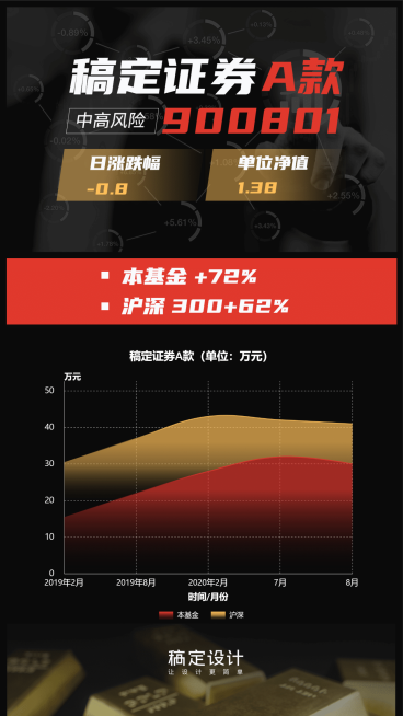 稿定证券走势分析图表海报预览效果