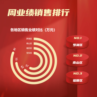 周业绩销售排行公众号图表方形海报