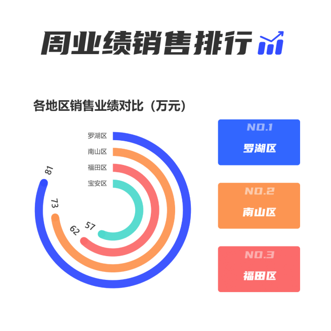 周业绩销售排行公众号图表方形海报预览效果
