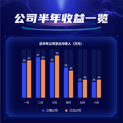 公司收益一览公众号图表方形海报