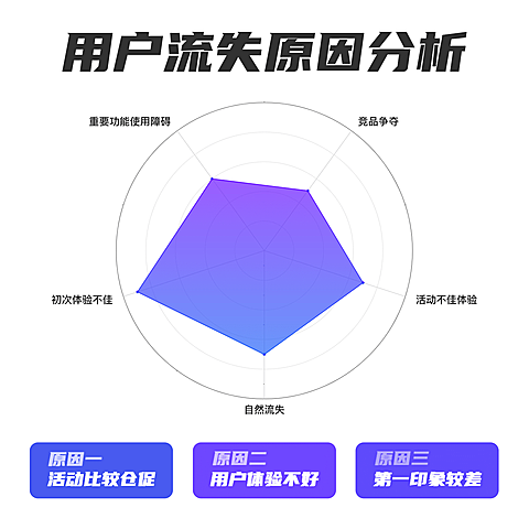 用户数据流失原因分析雷达图
