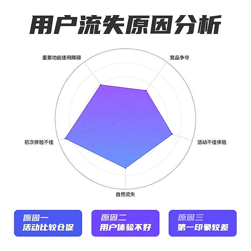 用户数据流失原因分析雷达图