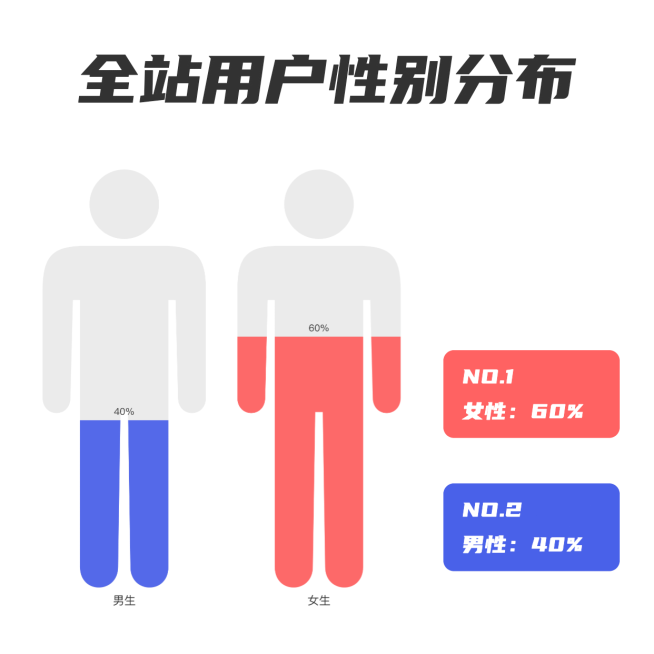 用户数据分析-用户性别柱状图预览效果