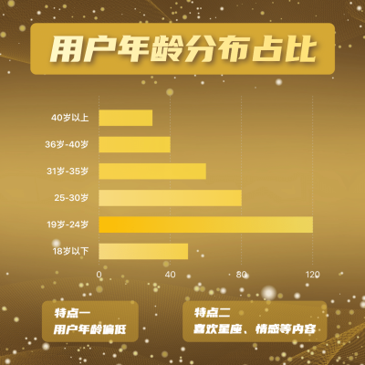 用户年龄分布占比条形图