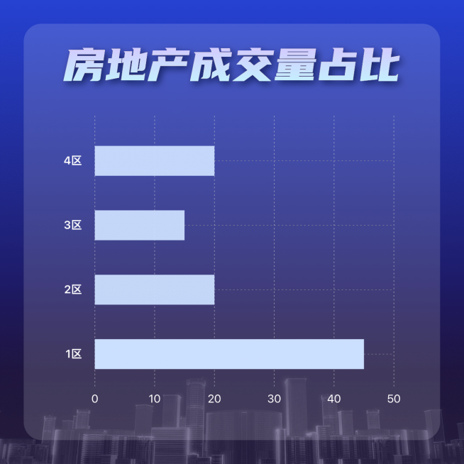 房地产成交量占比环形图预览效果