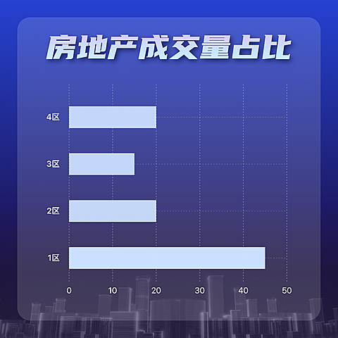 房地产成交量占比环形图