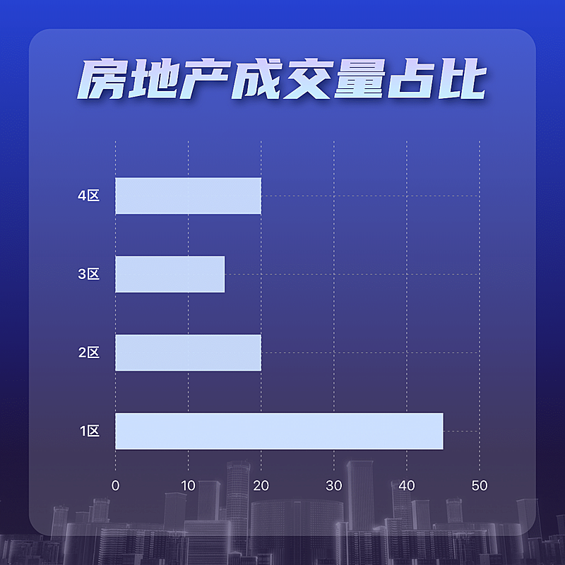 房地产成交量占比环形图