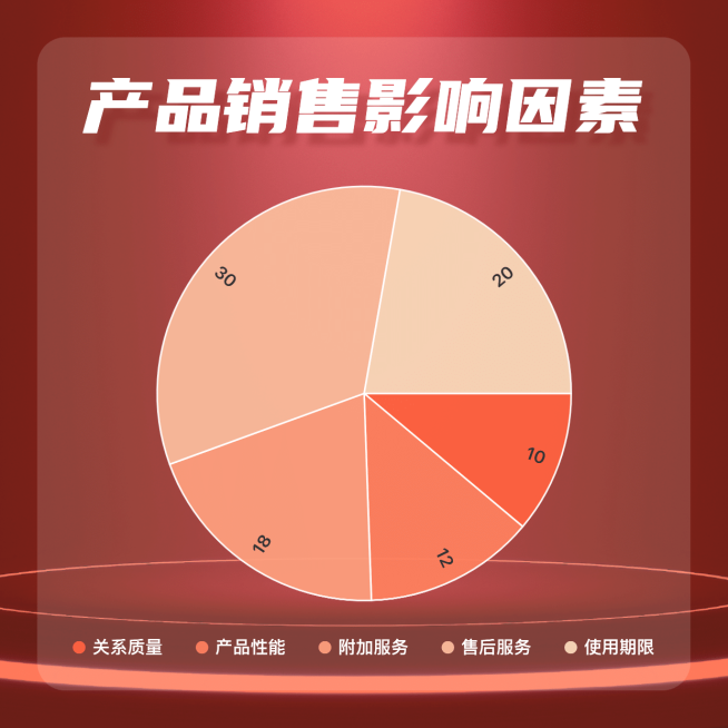 产品销售影响因素饼状图预览效果