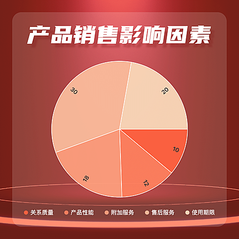 产品销售影响因素饼状图