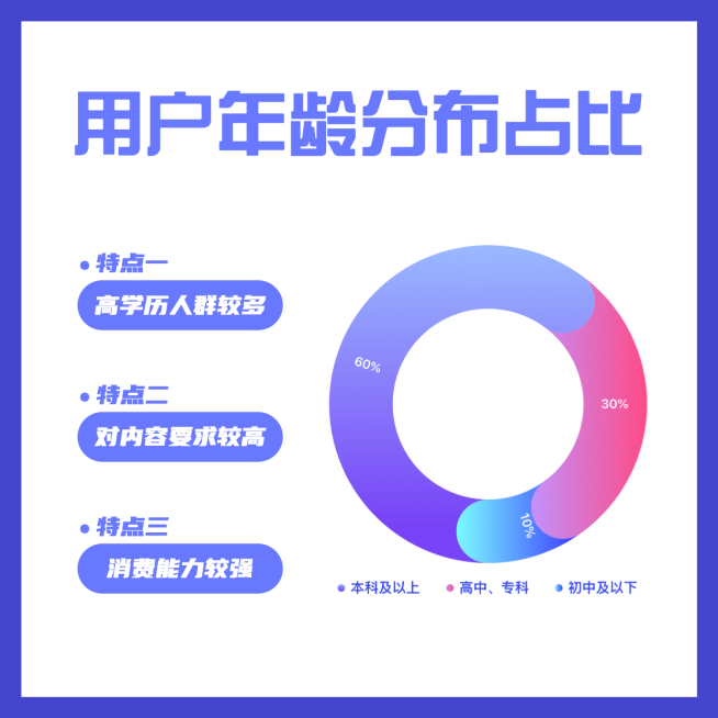 用户年龄分布占比环形图预览效果