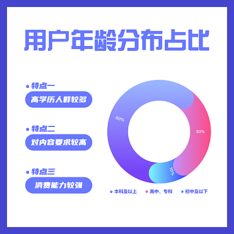 用户年龄分布占比环形图