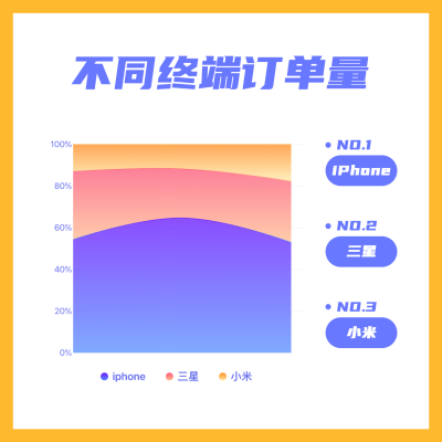 不同终端线上订单量面积图