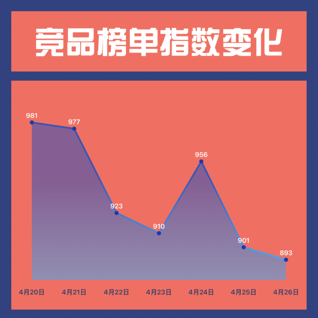 竞品榜单指数变化图表公众号方形海报预览效果