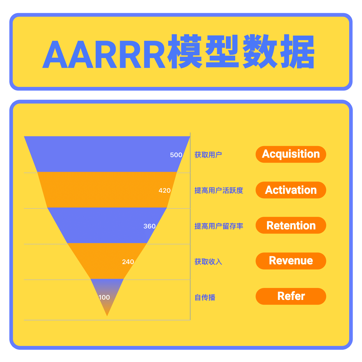 AARRR模型数据图表公众号方形海报预览效果