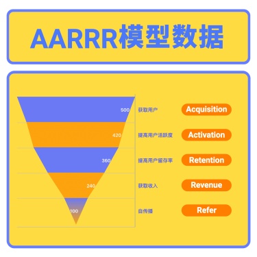 AARRR模型数据图表公众号方形海报