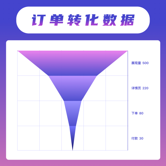 公司订单转化数据漏斗图公众号方形海报预览效果