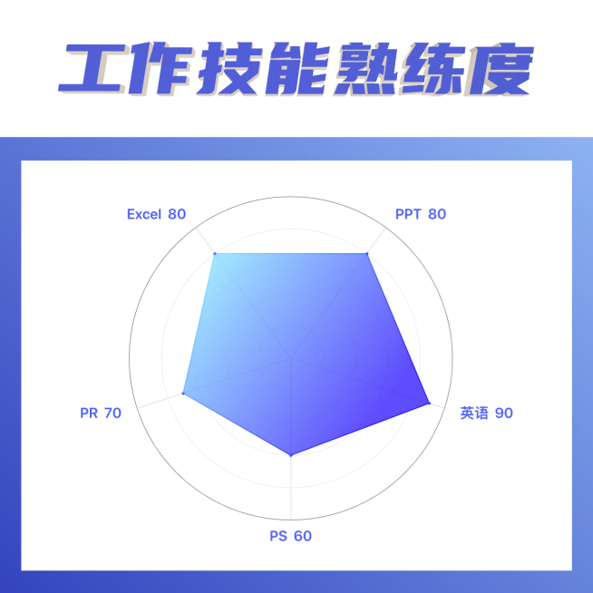 工作技能熟练度雷达图公众号方形海报预览效果