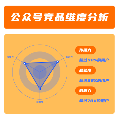 公众号竞品维度分析公众号方形海报