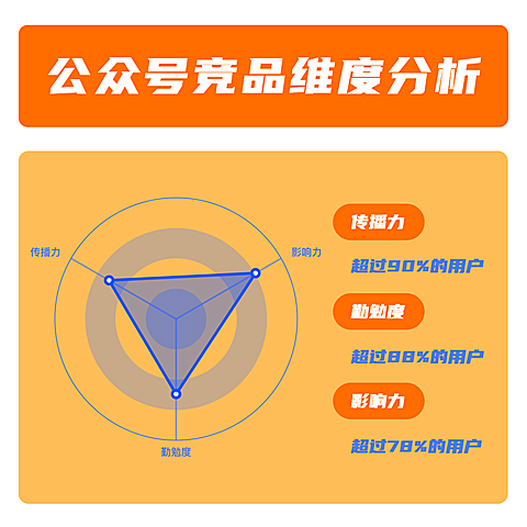 公众号竞品维度分析公众号方形海报