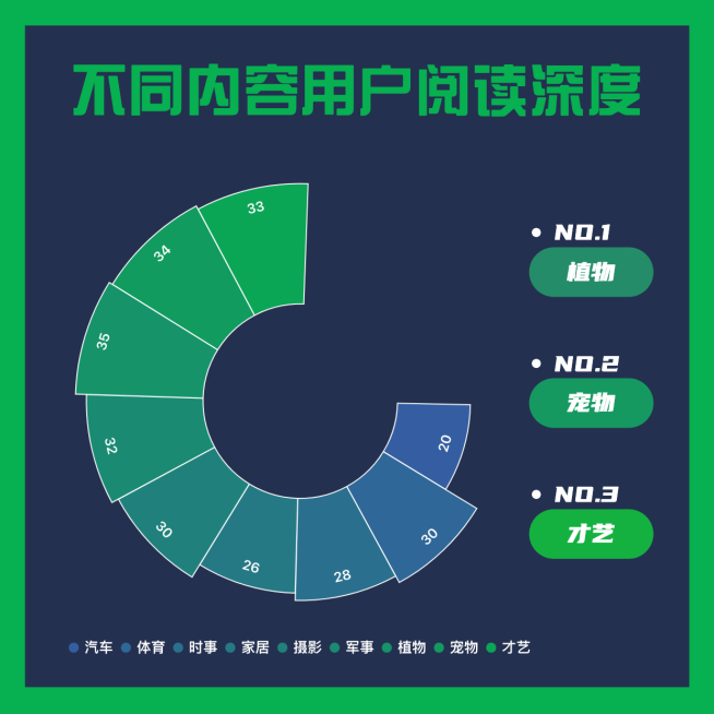 不同内容用户阅读深度图表公众号方形海报预览效果