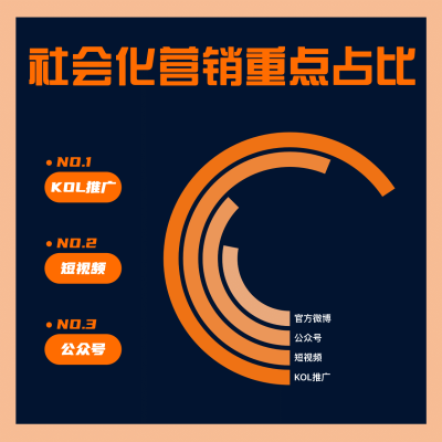社会化营销重点占比图表公众号方形海报