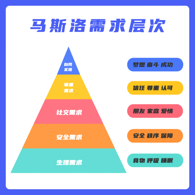 马斯洛需求层次数据图表公众号方形海报预览效果