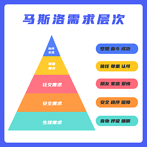 马斯洛需求层次数据图表公众号方形海报