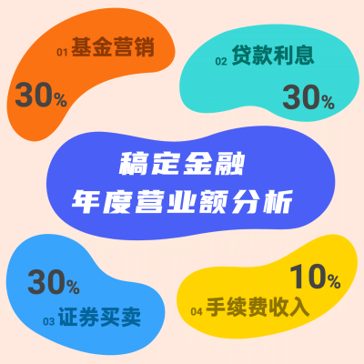 年度营业额分析数据图表方形海报