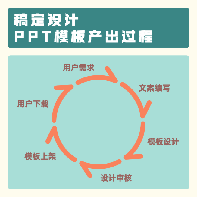 产出过程图表方形海报预览效果