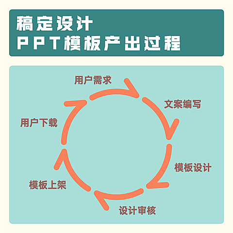 产出过程图表方形海报