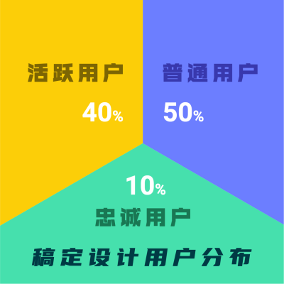 公司产品用户分布数据图表方形海报