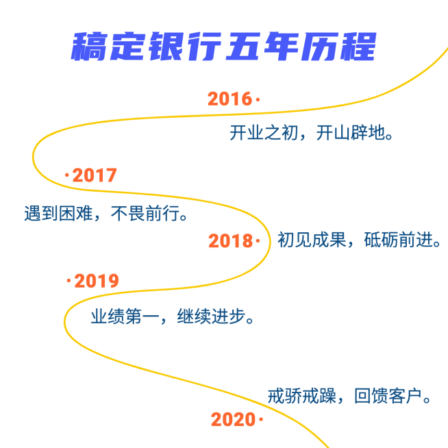 银行五年历程信息图表方形海报预览效果