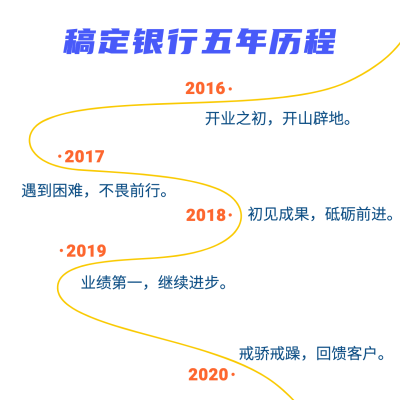 银行五年历程信息图表方形海报