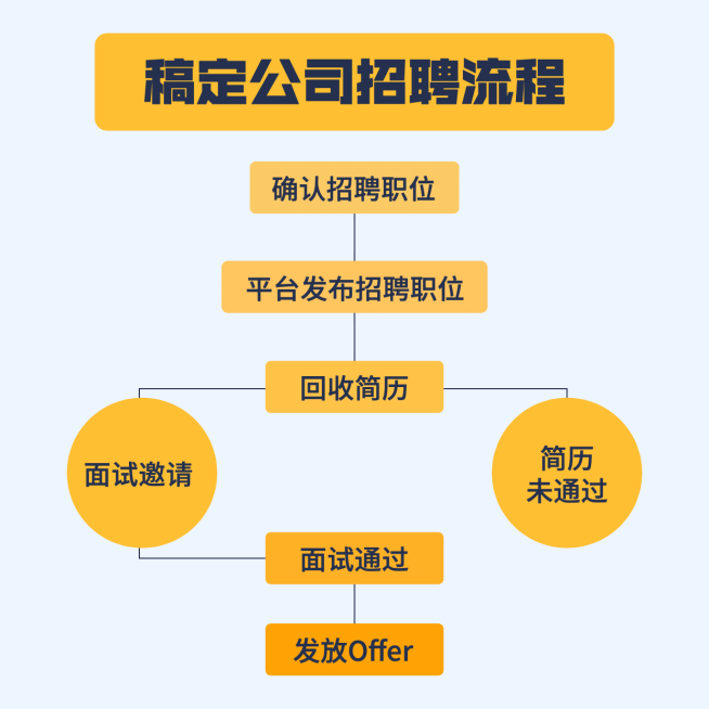 公司招聘流程信息图表方形海报预览效果