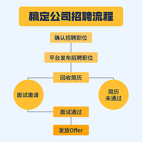 公司招聘流程信息图表方形海报