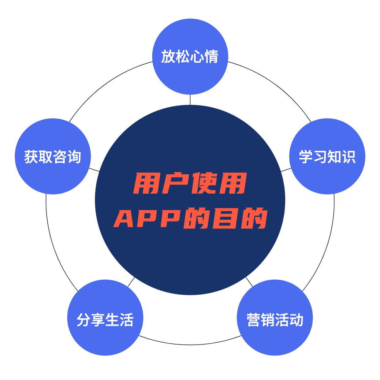 用户使用APP目的图表方形海报预览效果