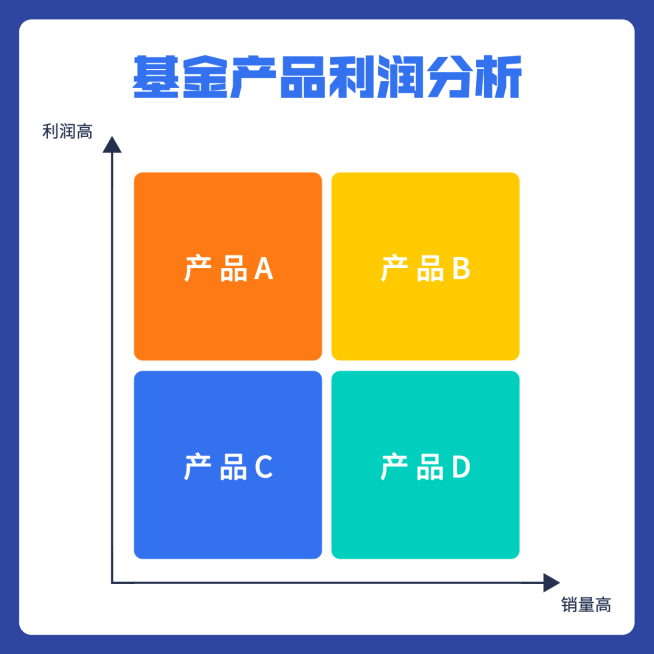 基金产品利润分析信息图表方形海报预览效果