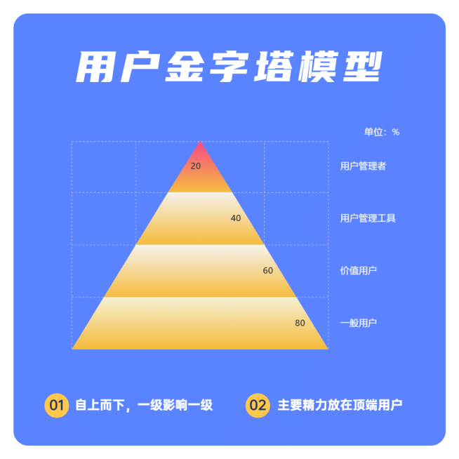 用户运营金字塔模型数据图表预览效果