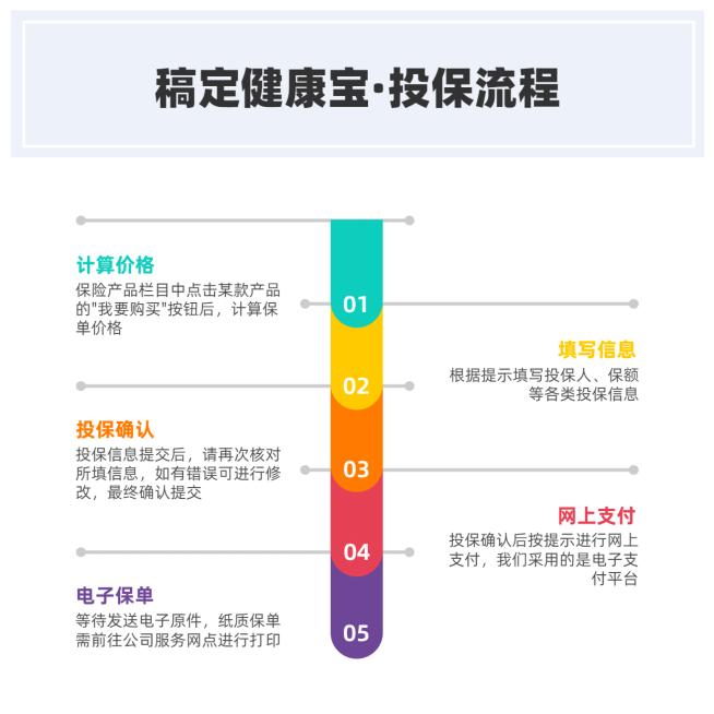 产品使用流程方形图表海报预览效果
