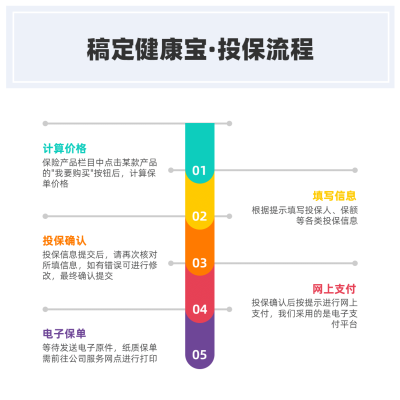 产品使用流程方形图表海报