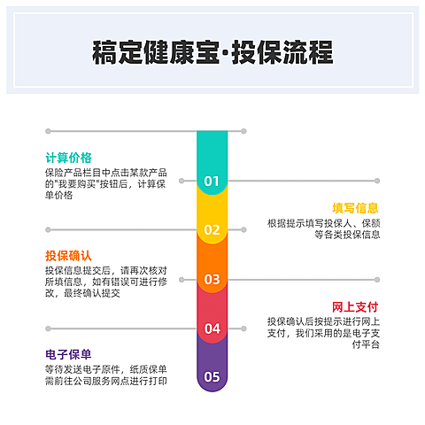 产品使用流程方形图表海报