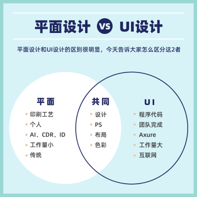 维恩图比较方形图表海报