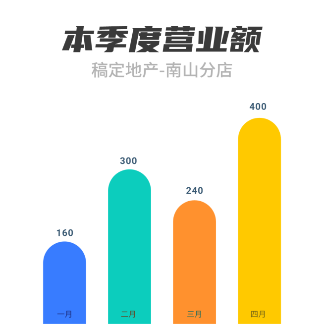 地产行业门店季度营业额数据图表方形海报预览效果