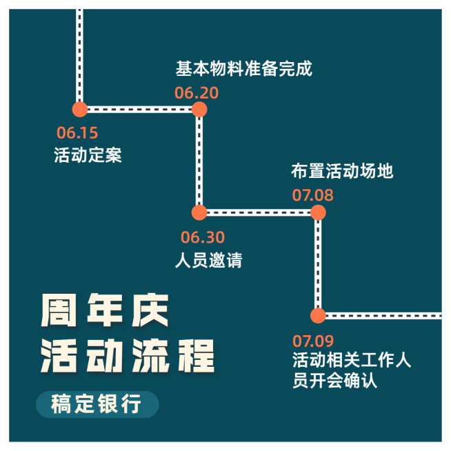 活动流程信息图表方形海报预览效果