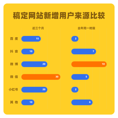 新增用户来源比较数据图表方形海报