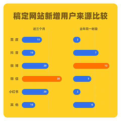 新增用户来源比较数据图表方形海报